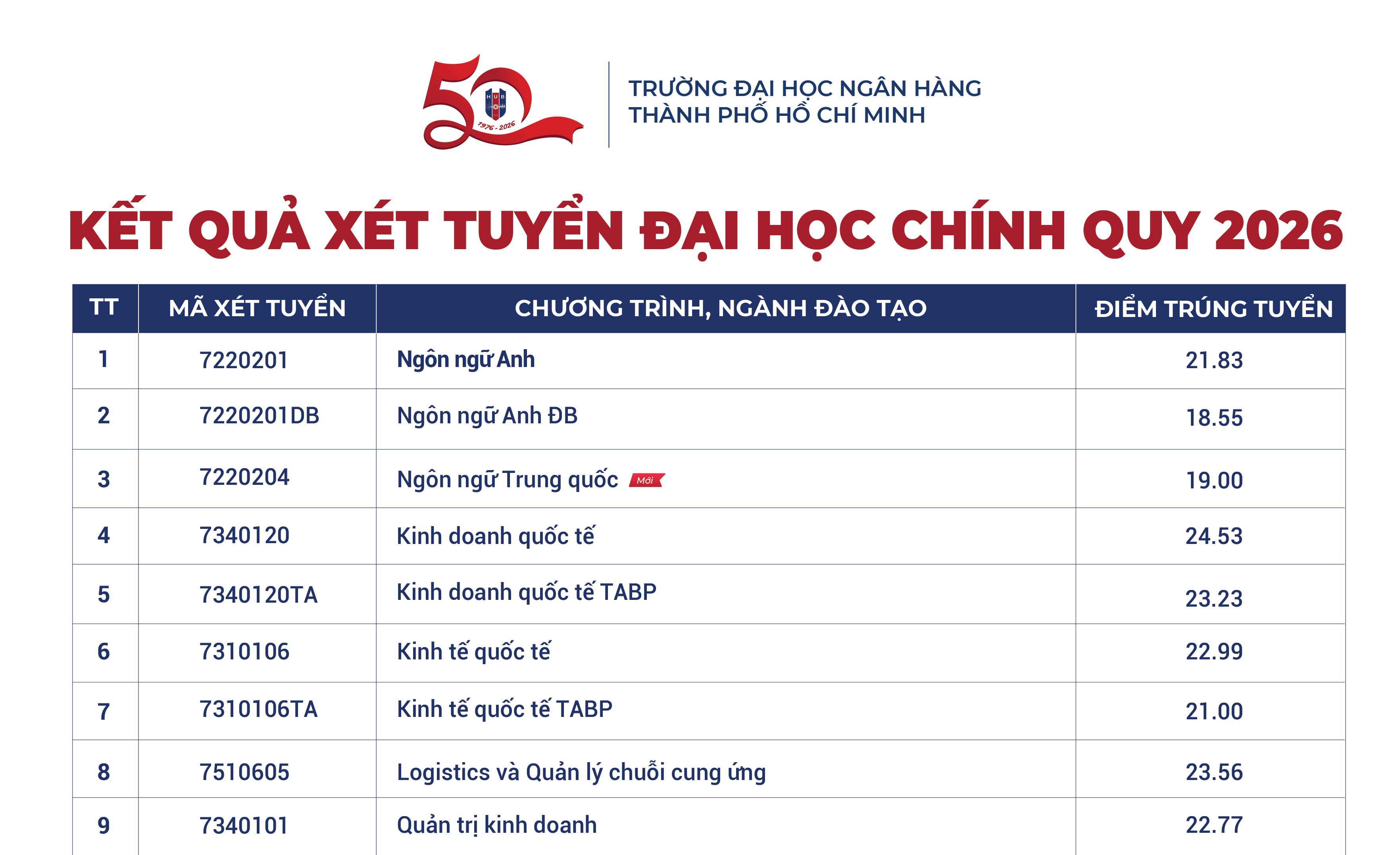 Thông báo điểm chuẩn trúng tuyển đại học chính quy năm 2026